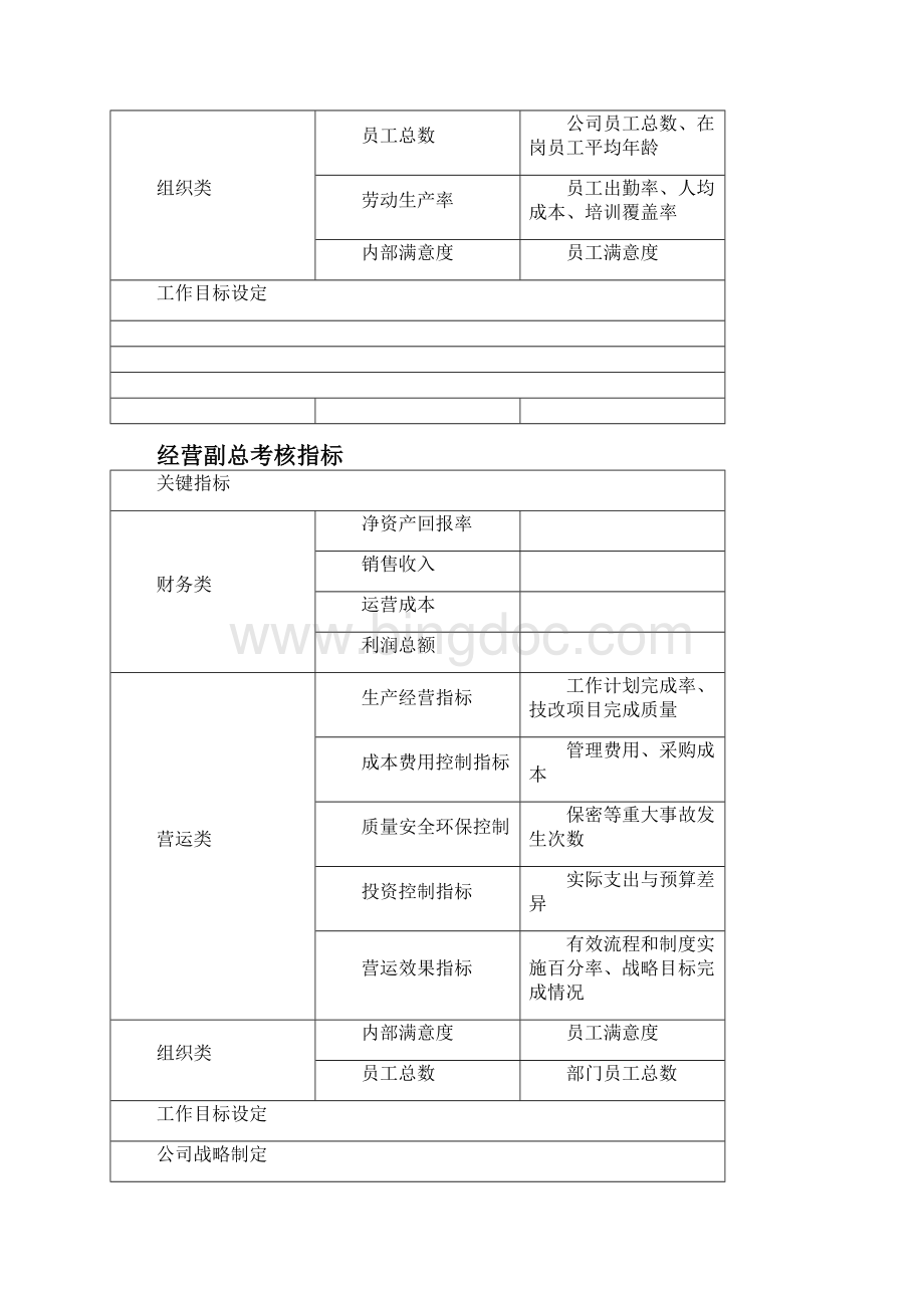 CNGC考核指标体系 v11Word文件下载.docx_第3页