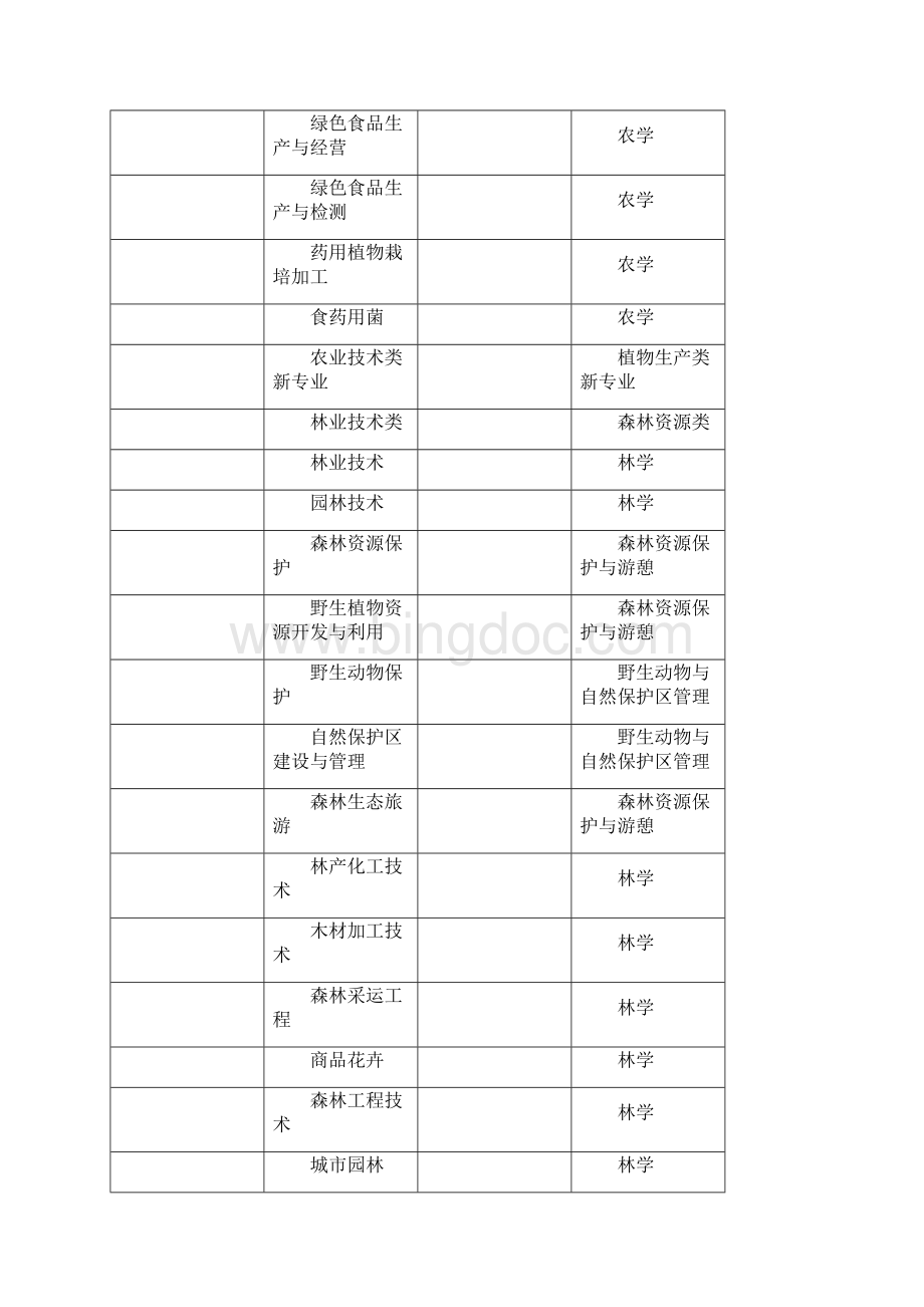 高职高专专业代码与普通本科专业代码对照表范文Word文档下载推荐.docx_第2页