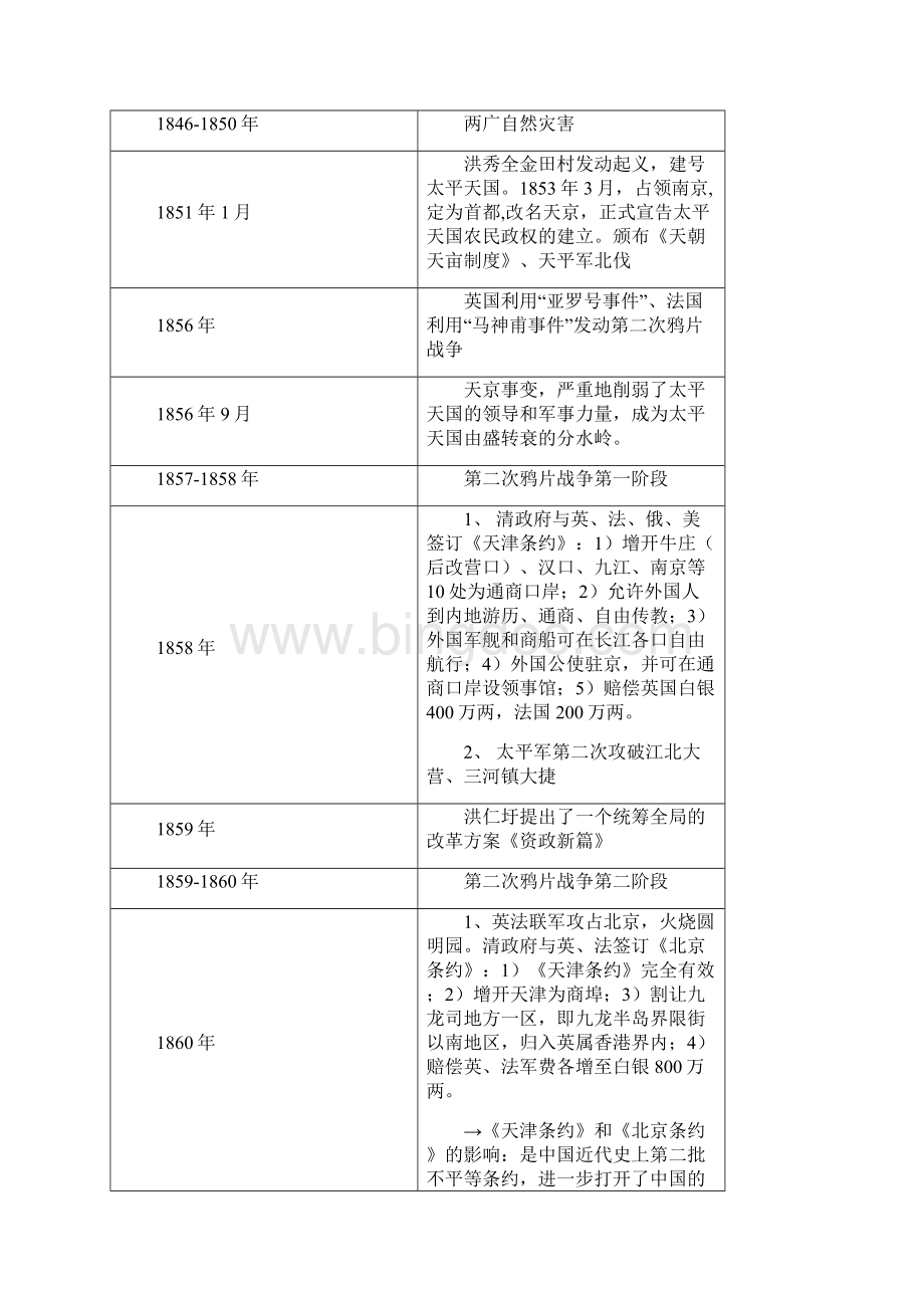 中国近代史大事年表时间轴精品文档.docx_第2页