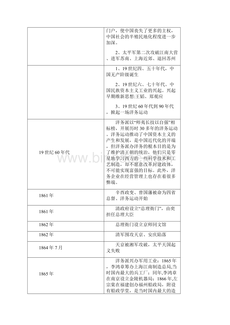 中国近代史大事年表时间轴精品文档.docx_第3页