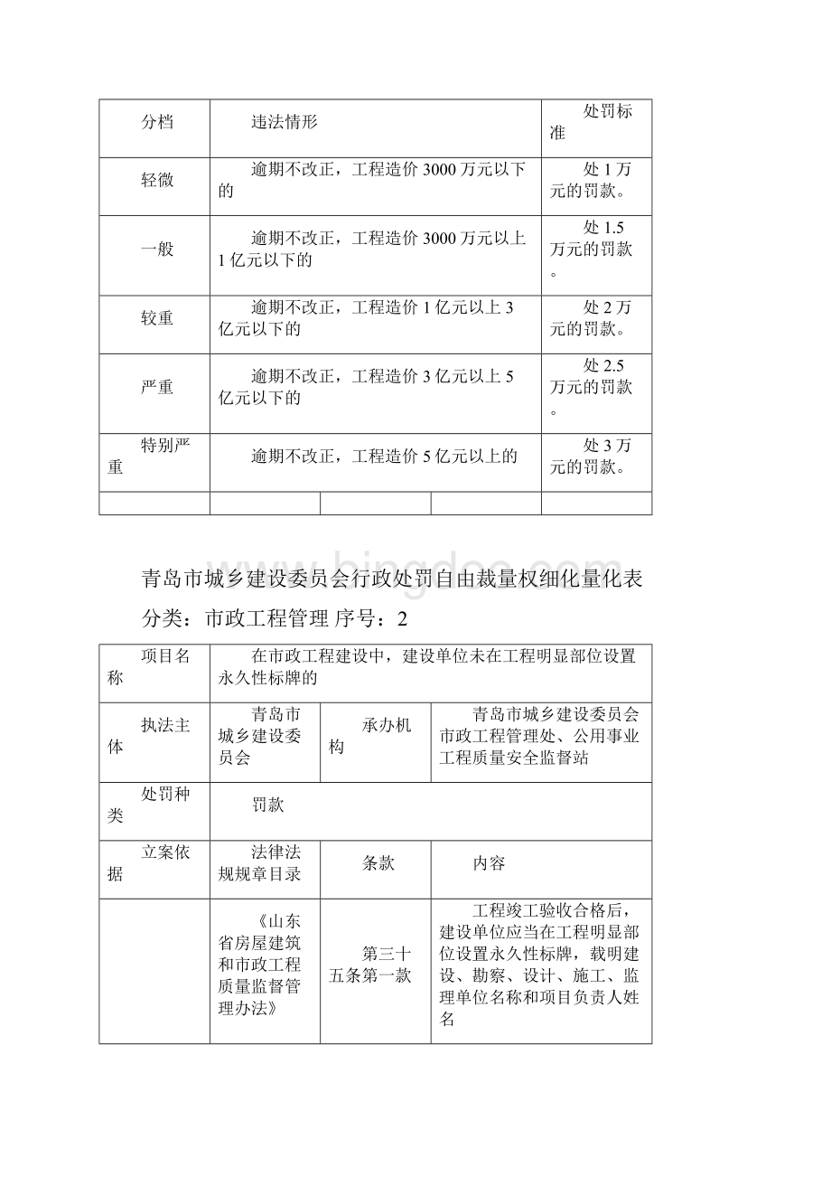 青岛城乡建设委员会行政处罚自由裁量权细化量化表.docx_第2页