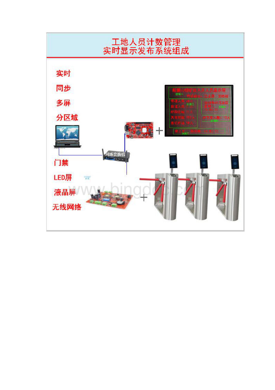 智慧工地现场人员实时统计显示管理通道门禁系统方案V90Word文档下载推荐.docx_第3页