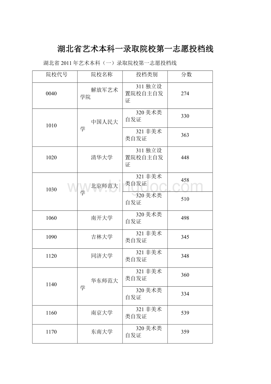 湖北省艺术本科一录取院校第一志愿投档线.docx