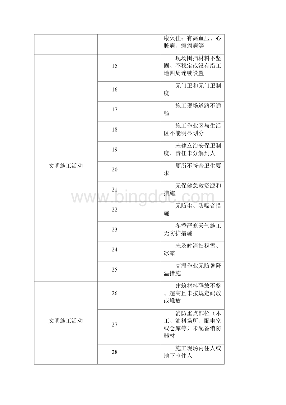 426项危险源清单Word文档格式.docx_第2页