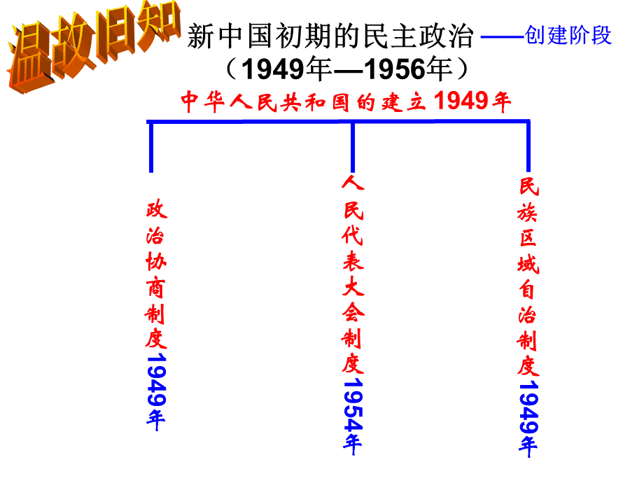 高三历史一轮复习课件：必修1第21课-民主政治建设的曲折发展-(共24张)PPT资料.ppt_第1页