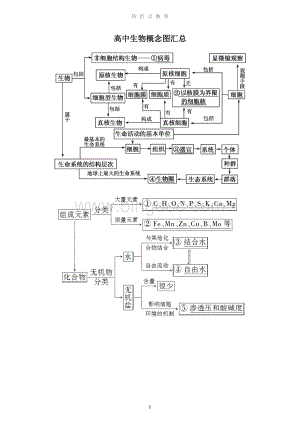 高中生物概念图汇总.pdf