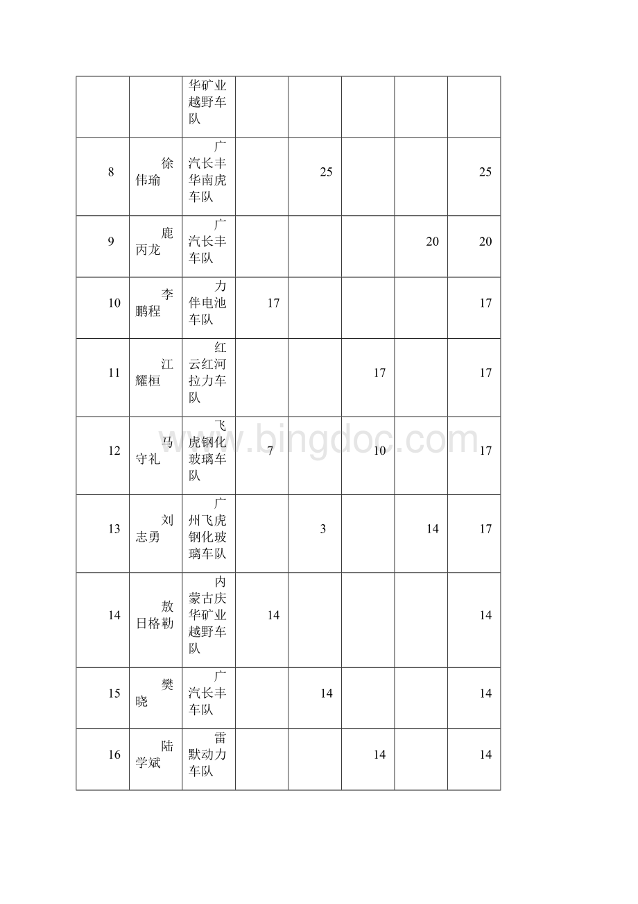 全国汽车越野系列赛全场总成绩Word文档下载推荐.docx_第2页