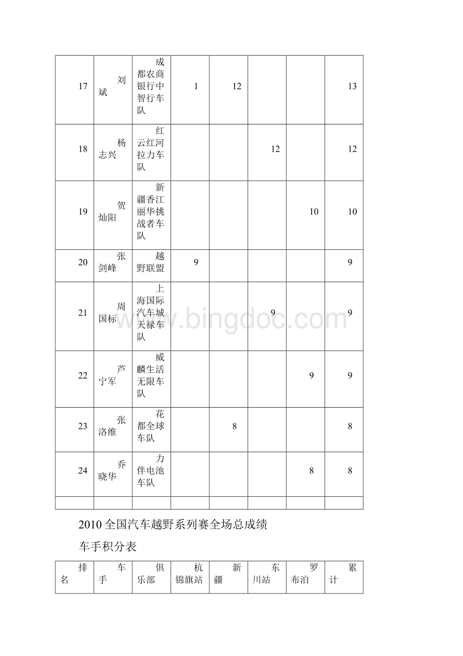 全国汽车越野系列赛全场总成绩Word文档下载推荐.docx_第3页