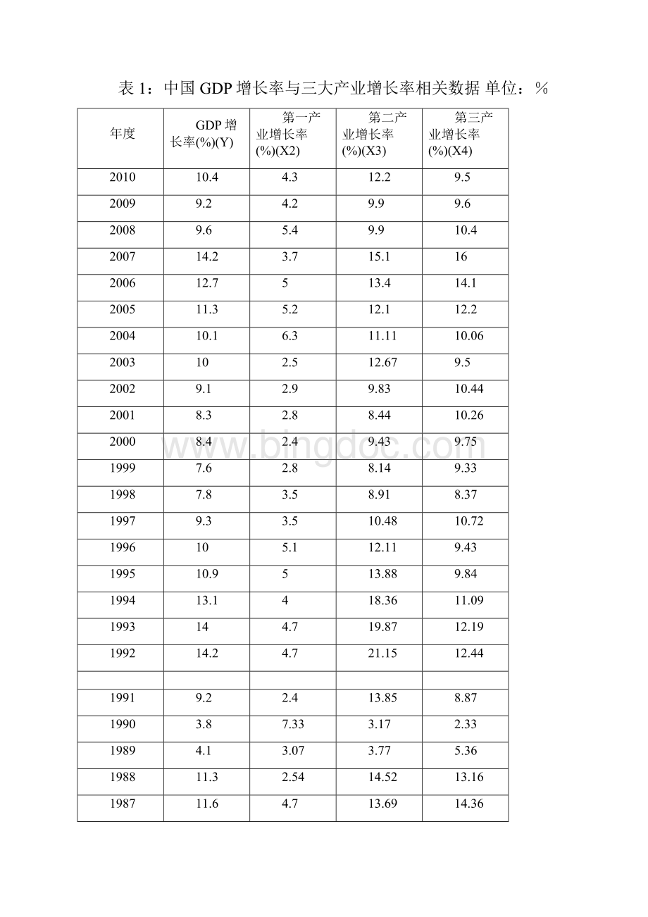 三大产业对国内生产总值增长影响的实证分析文档格式.docx_第2页