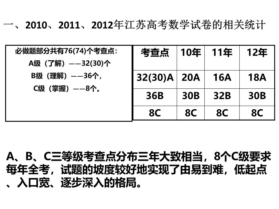 高考数学江苏卷命题趋势分析PPT课件下载推荐.ppt_第2页