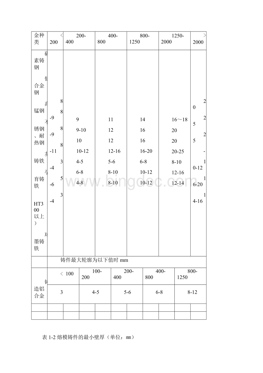 铸造工艺设计基础Word文件下载.docx_第2页