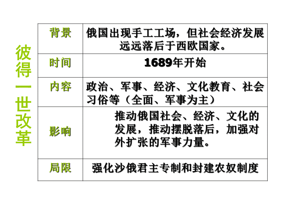 第16课俄国的改革和资本主义的发展.ppt_第3页