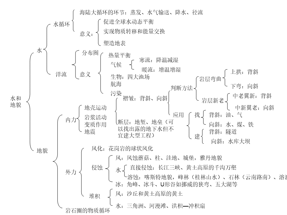 高中地理知识框架(1).ppt_第3页