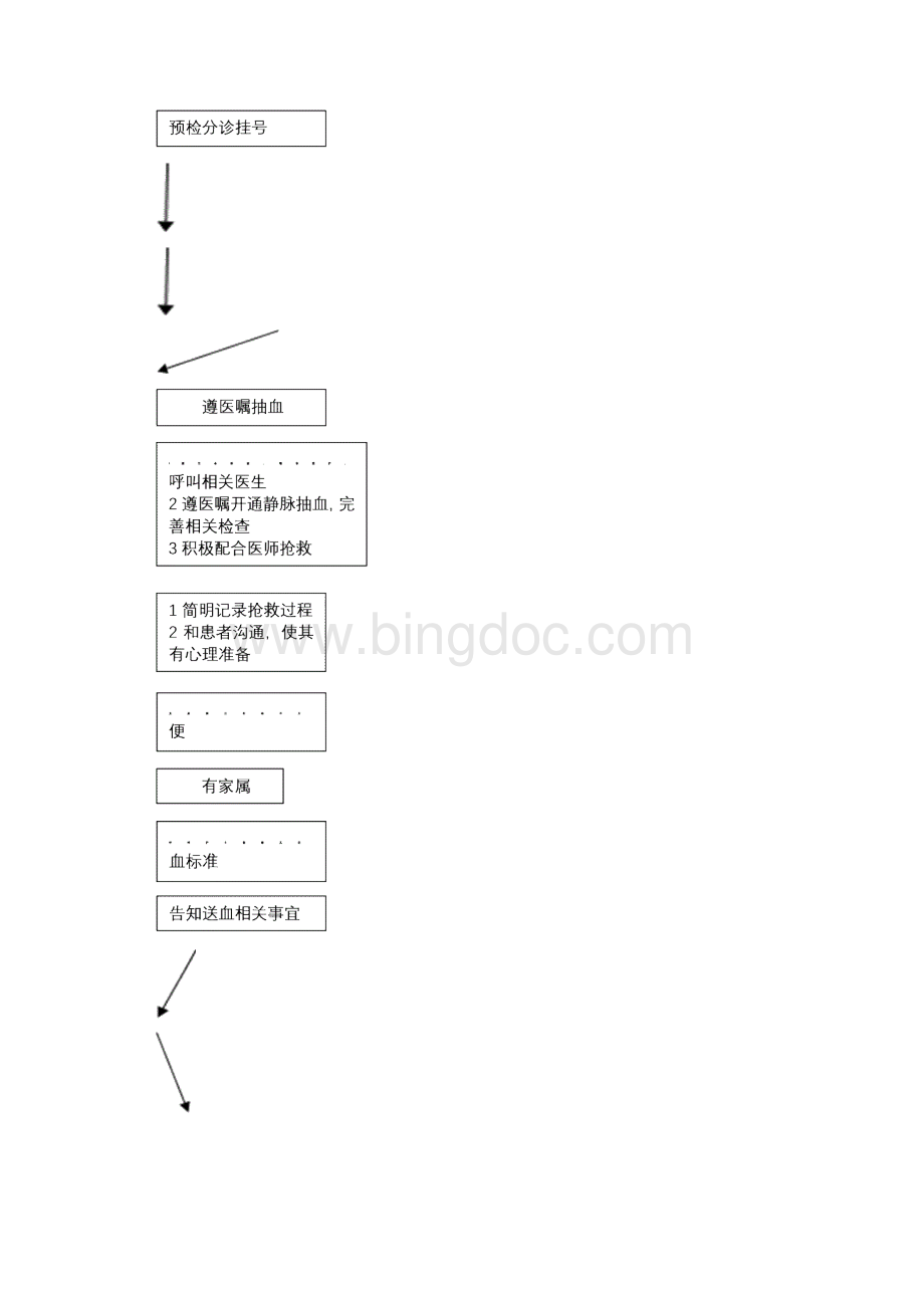 急诊检诊分诊流程制度.docx_第2页