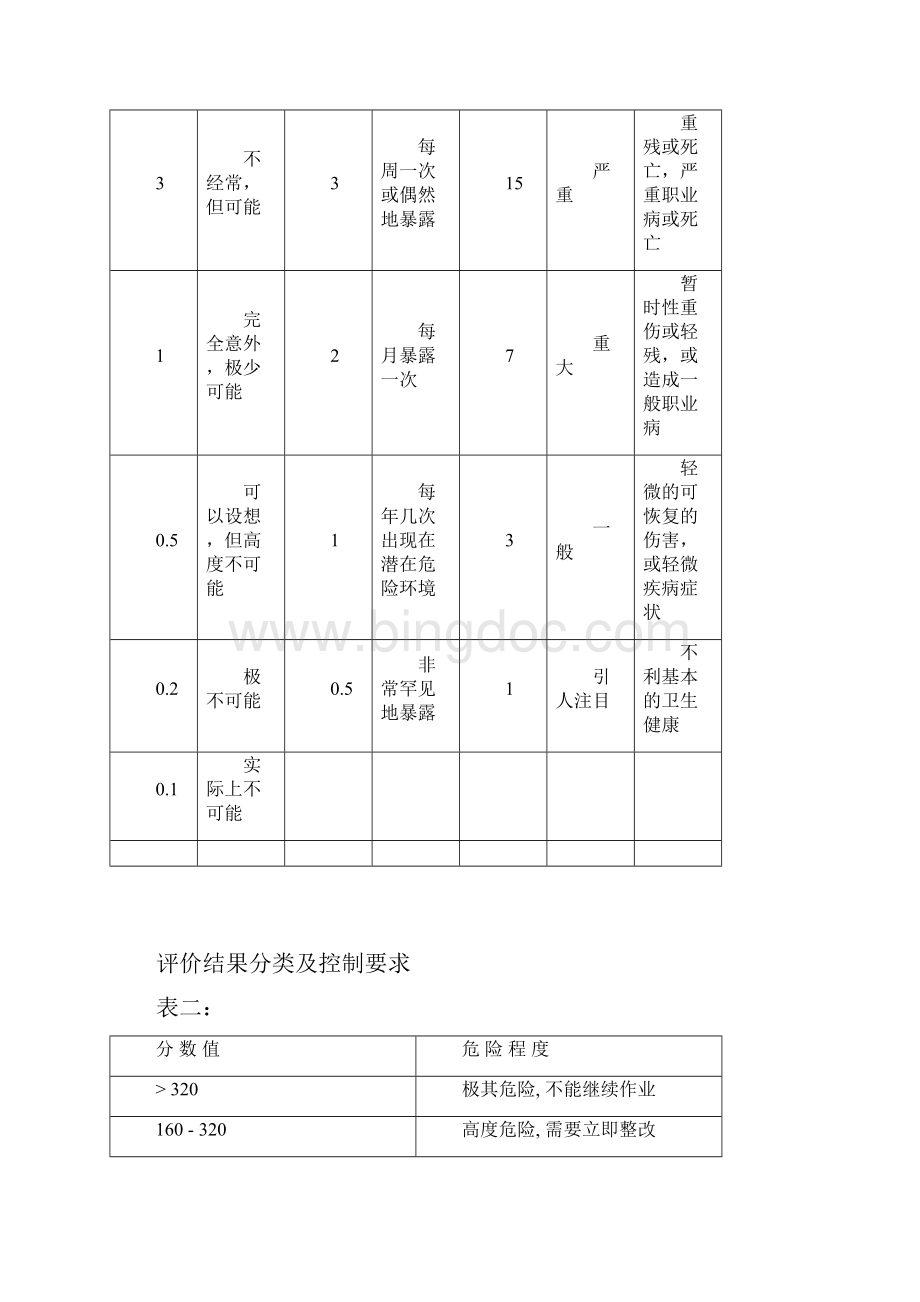 建筑施工危险源识别评价汇总表Word格式文档下载.docx_第3页