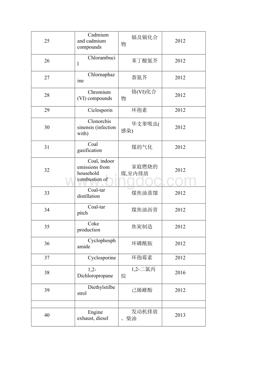 世界卫生组织国际癌症研究机构致癌物清单Word文档下载推荐.docx_第3页