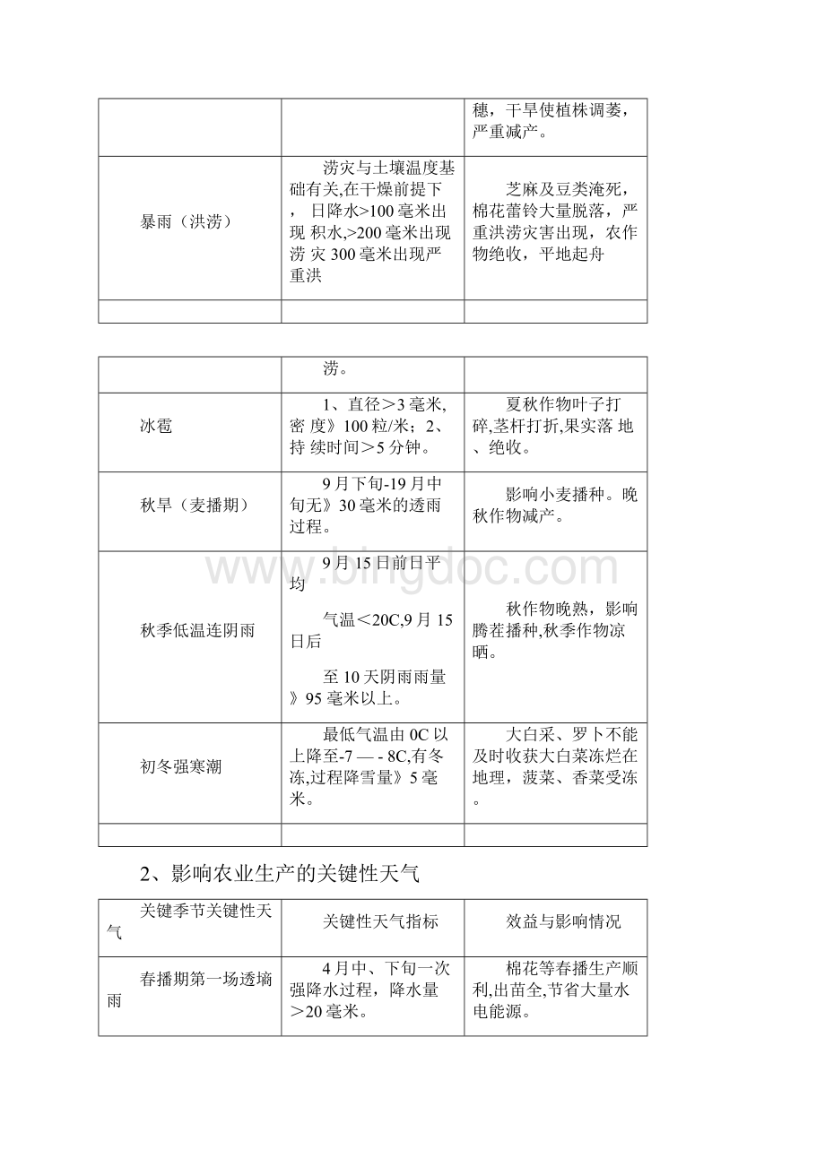 农业气象服务指标汇总Word文件下载.docx_第2页