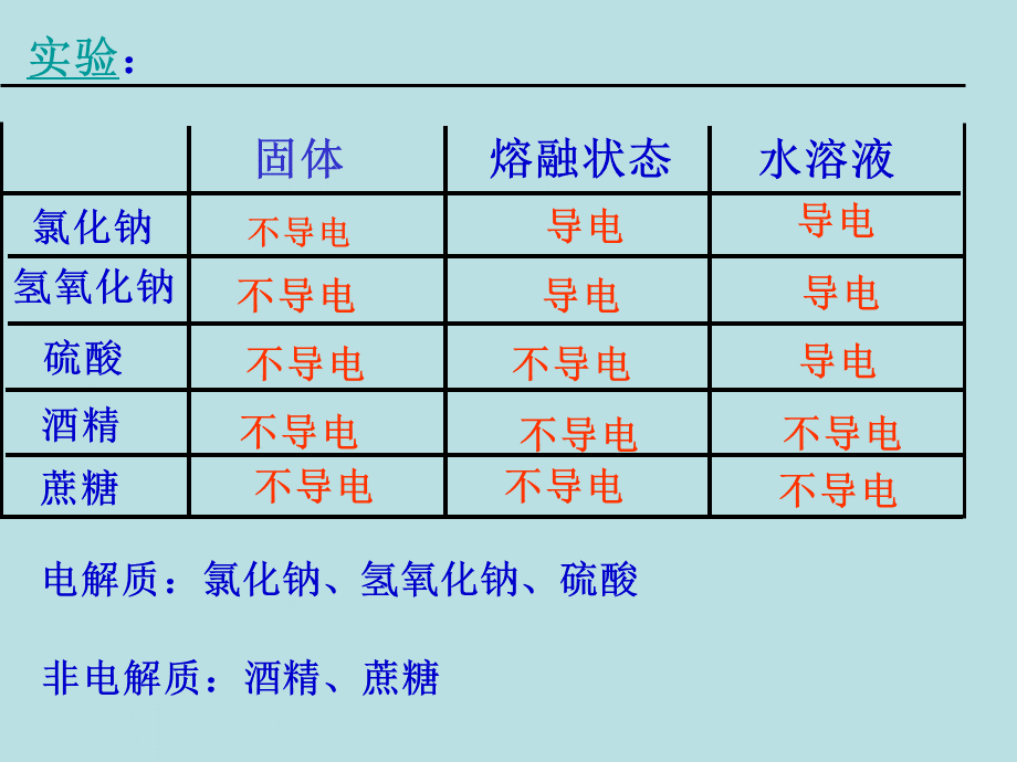 鲁科版化学必修1《电解质》ppt课件.ppt_第2页