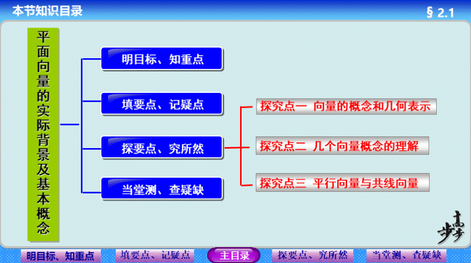 高中数学向量课件.ppt_第2页