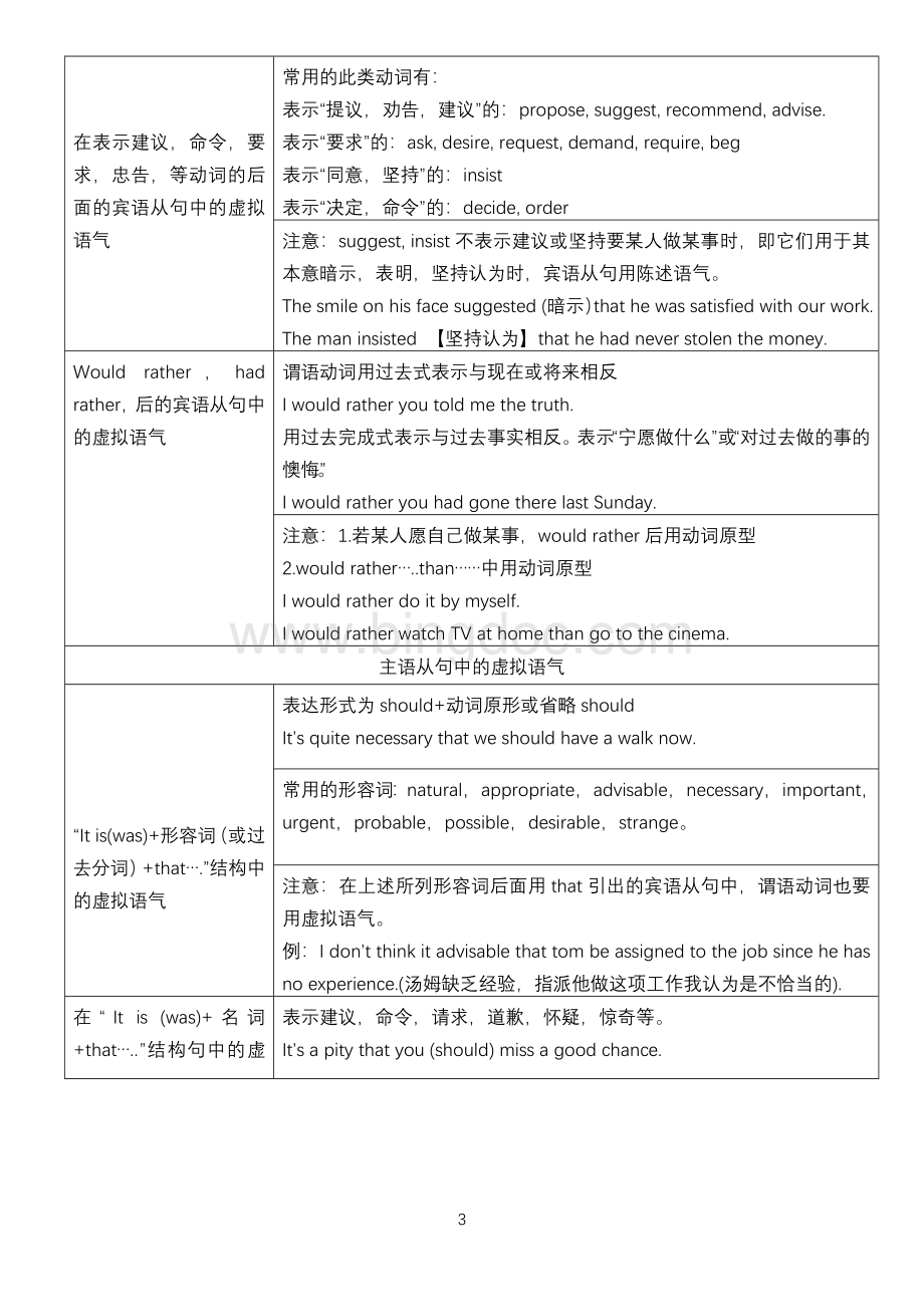 完整虚拟语气用法表格归纳图.docx_第3页