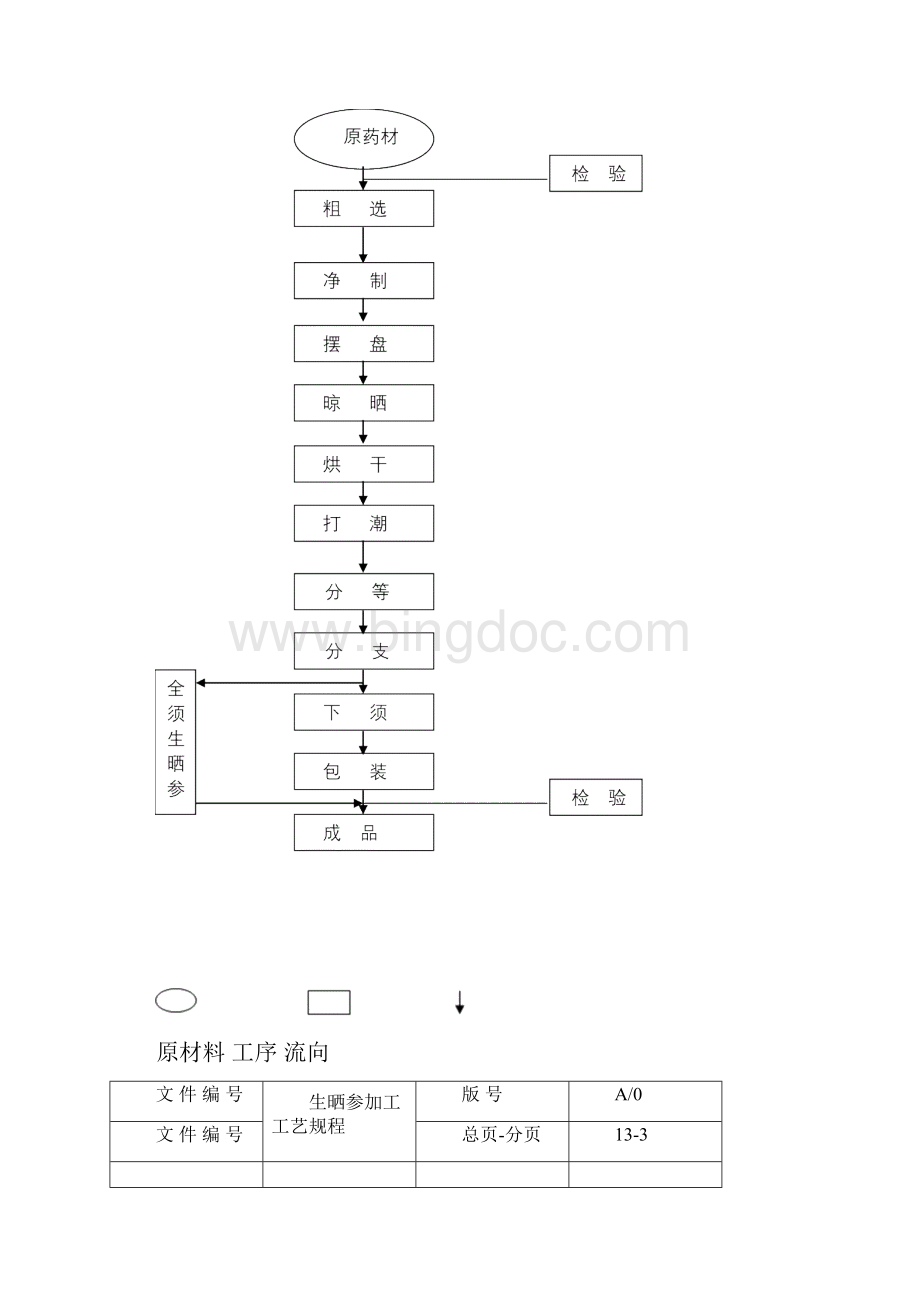 生晒参加工工艺规程文档格式.docx_第3页