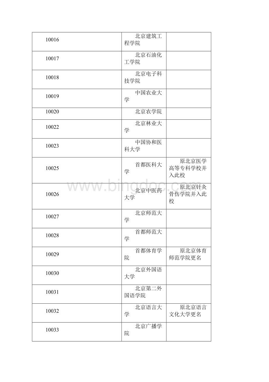 全国院校代码表.docx_第2页