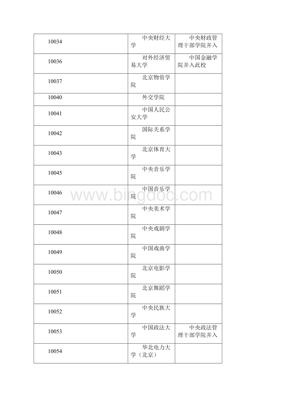 全国院校代码表.docx_第3页