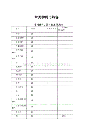 常见物质比热容.docx