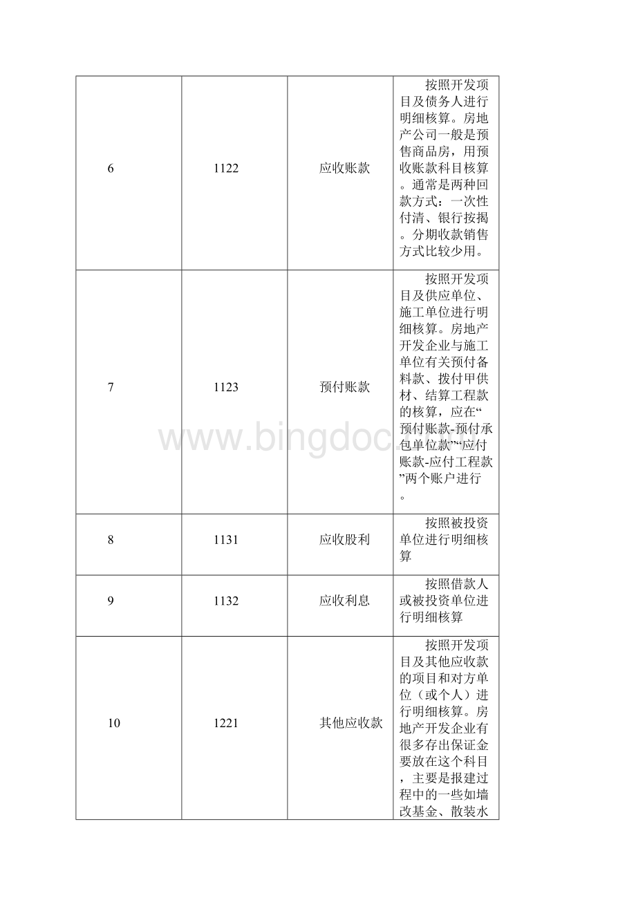 房地产开发企业会计科目表及注释Word下载.docx_第2页