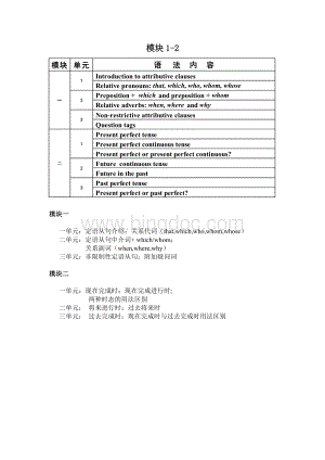 牛津高中英语语法点总结.docx