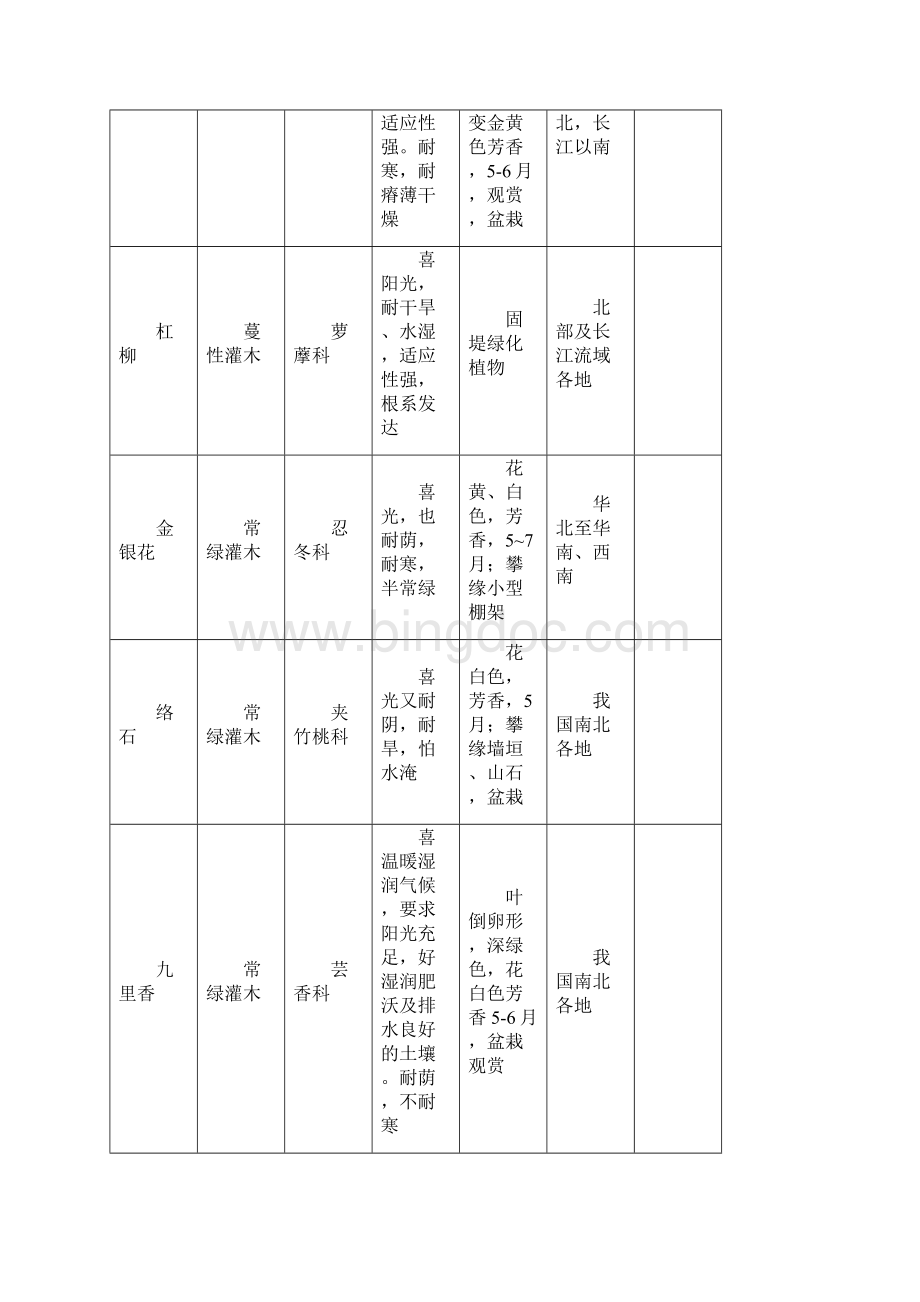 北方园林常用植物一览表.docx_第2页