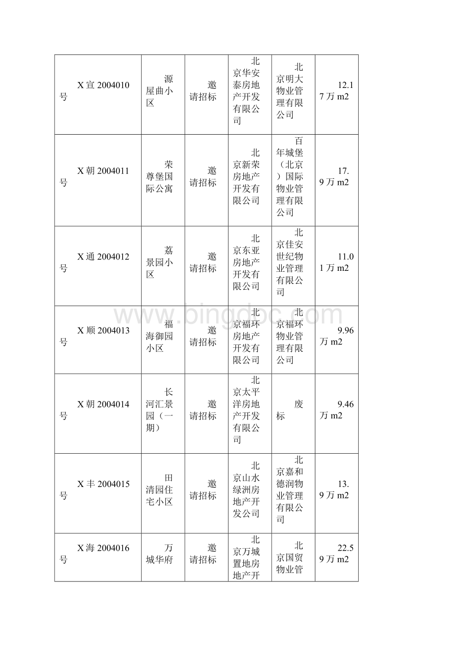 北京市物业管理招标投标情况一览表文档格式.docx_第3页