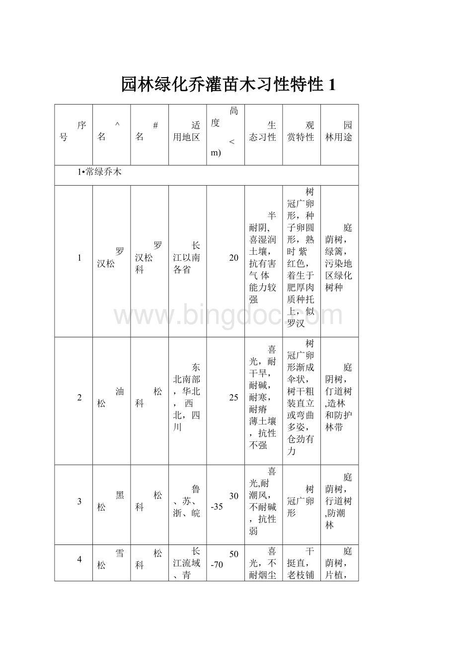 园林绿化乔灌苗木习性特性1.docx_第1页