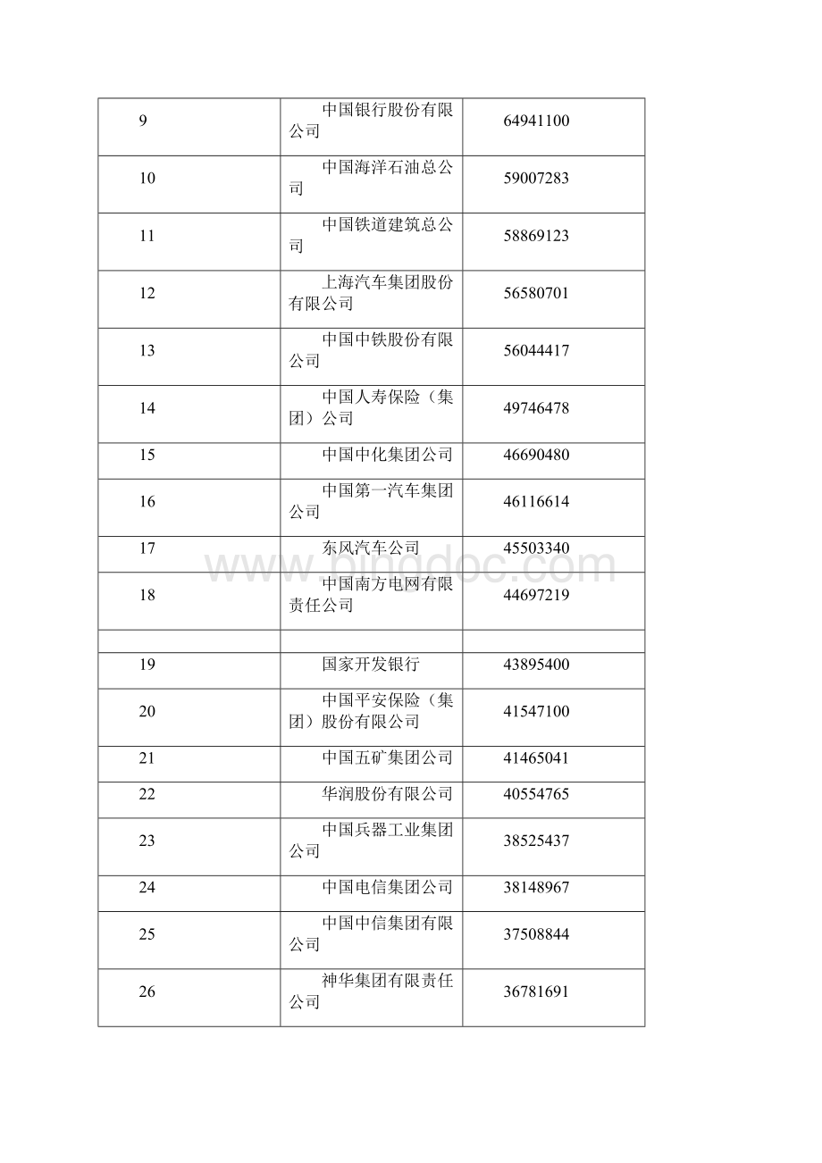 中国企业500强榜单文档格式.docx_第2页