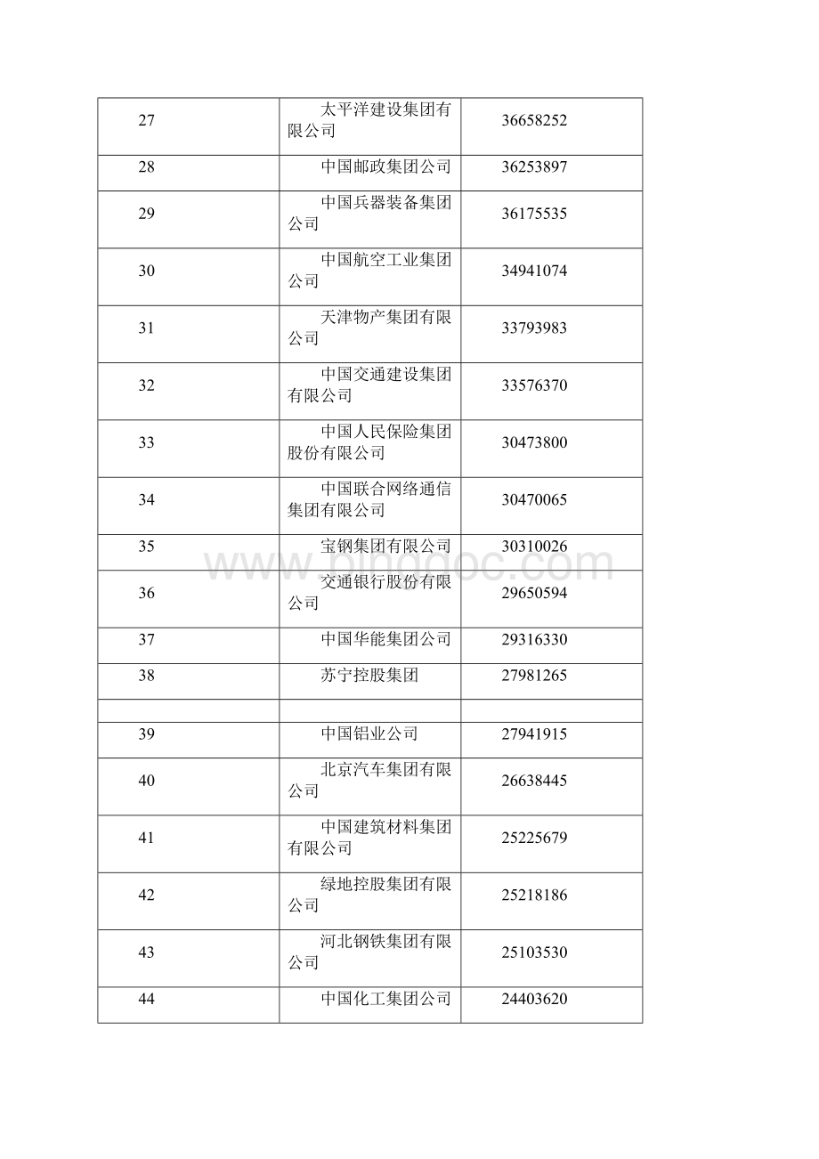 中国企业500强榜单文档格式.docx_第3页
