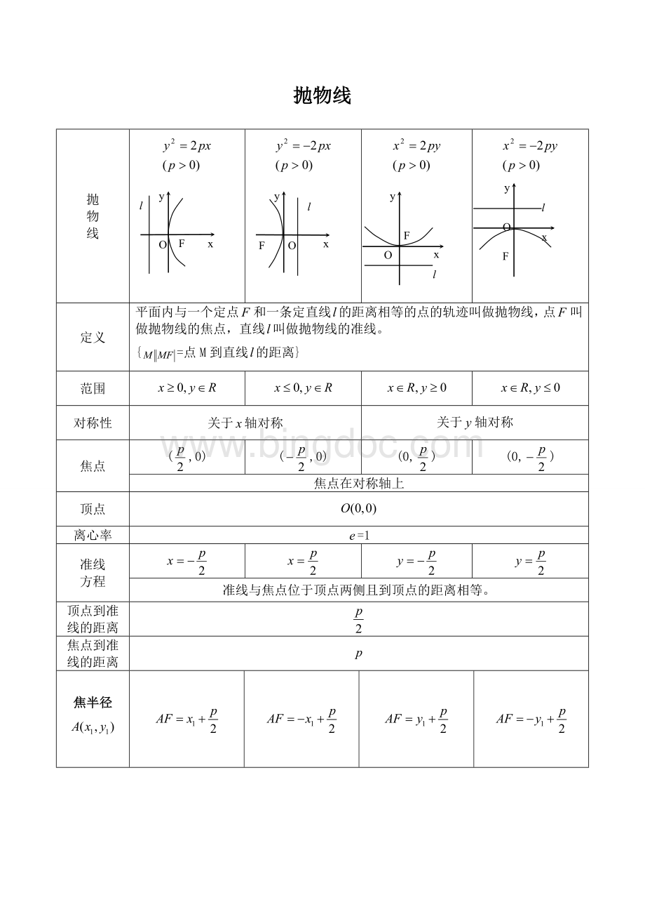 抛物线知识点归纳总结与金典习题Word文件下载.doc