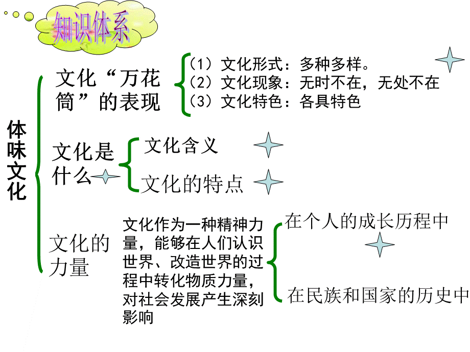 文化生活第一课.ppt_第2页