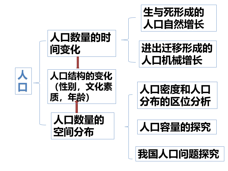 人口专题.ppt_第2页