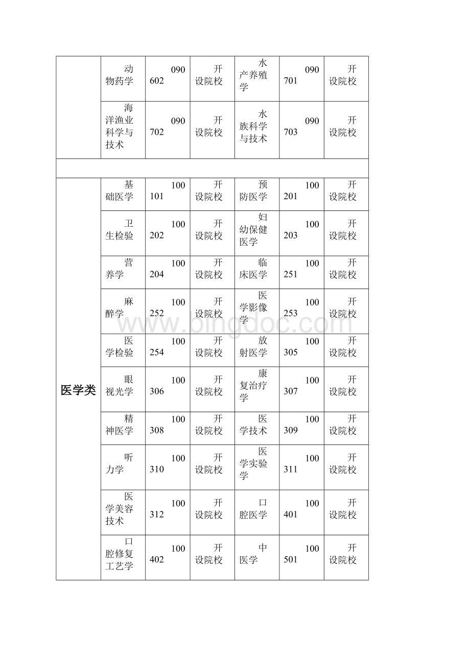 本科专业代码查询Word格式.docx_第2页