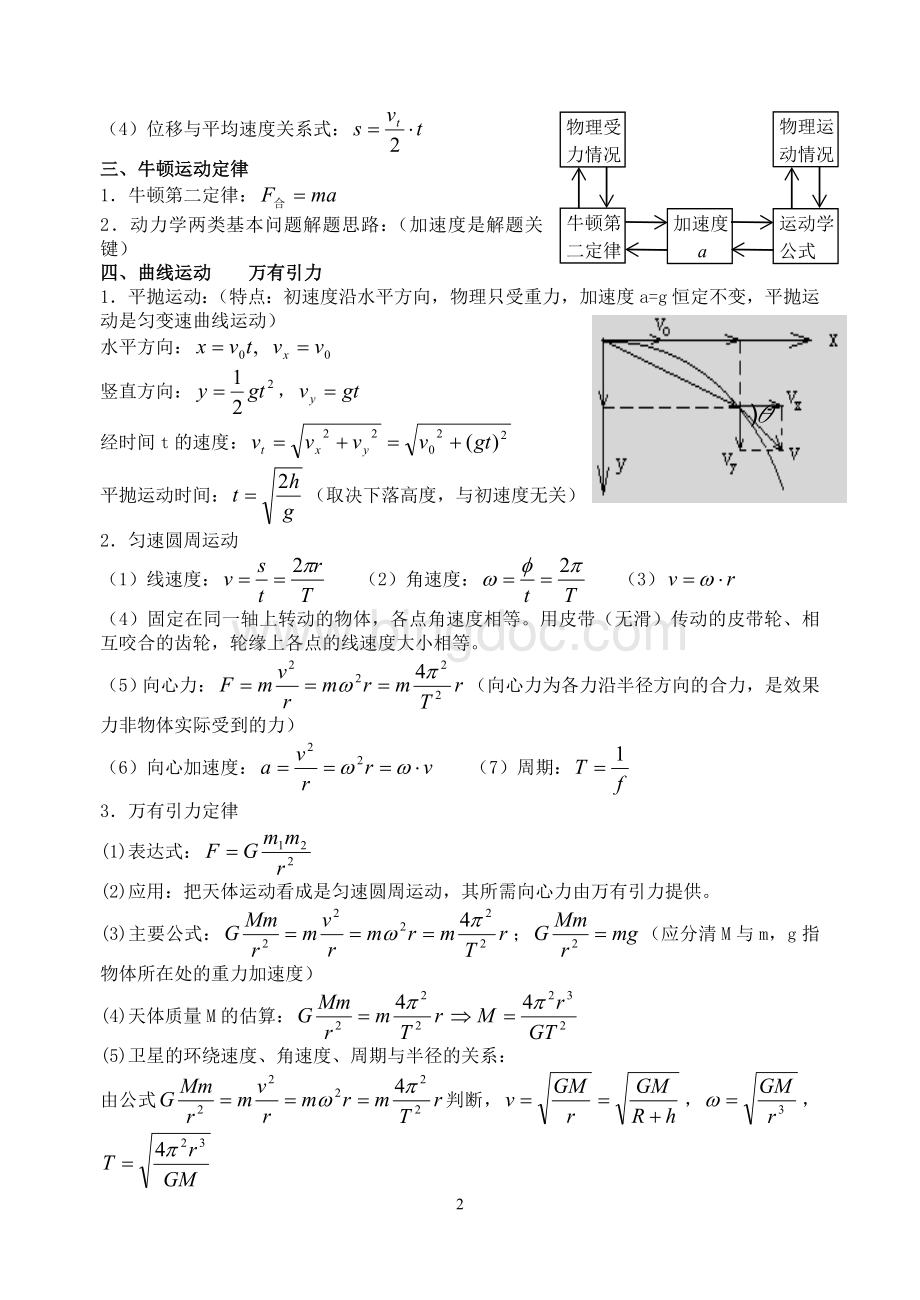 高中物理会考公式表.doc_第2页