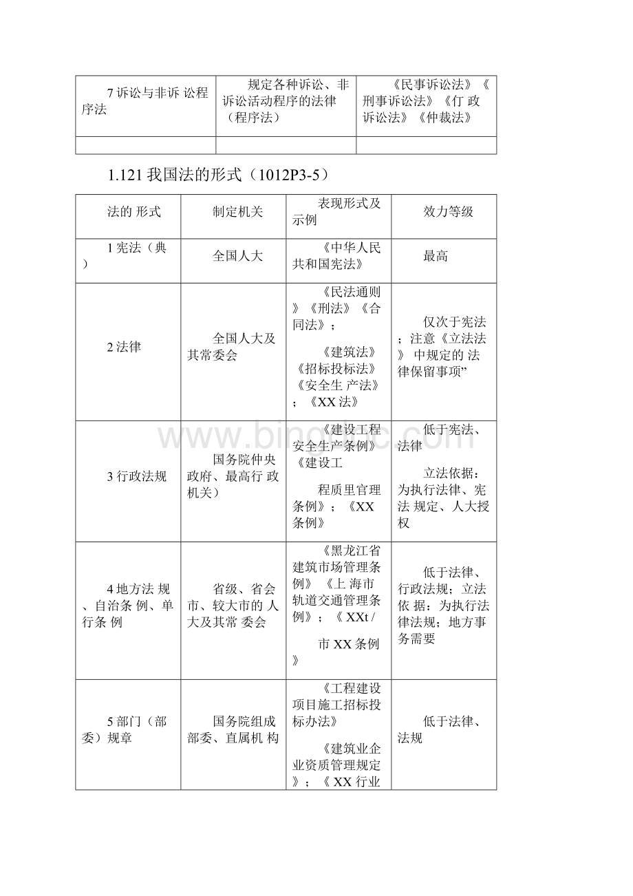 建设工程法规总结Word文件下载.docx_第2页