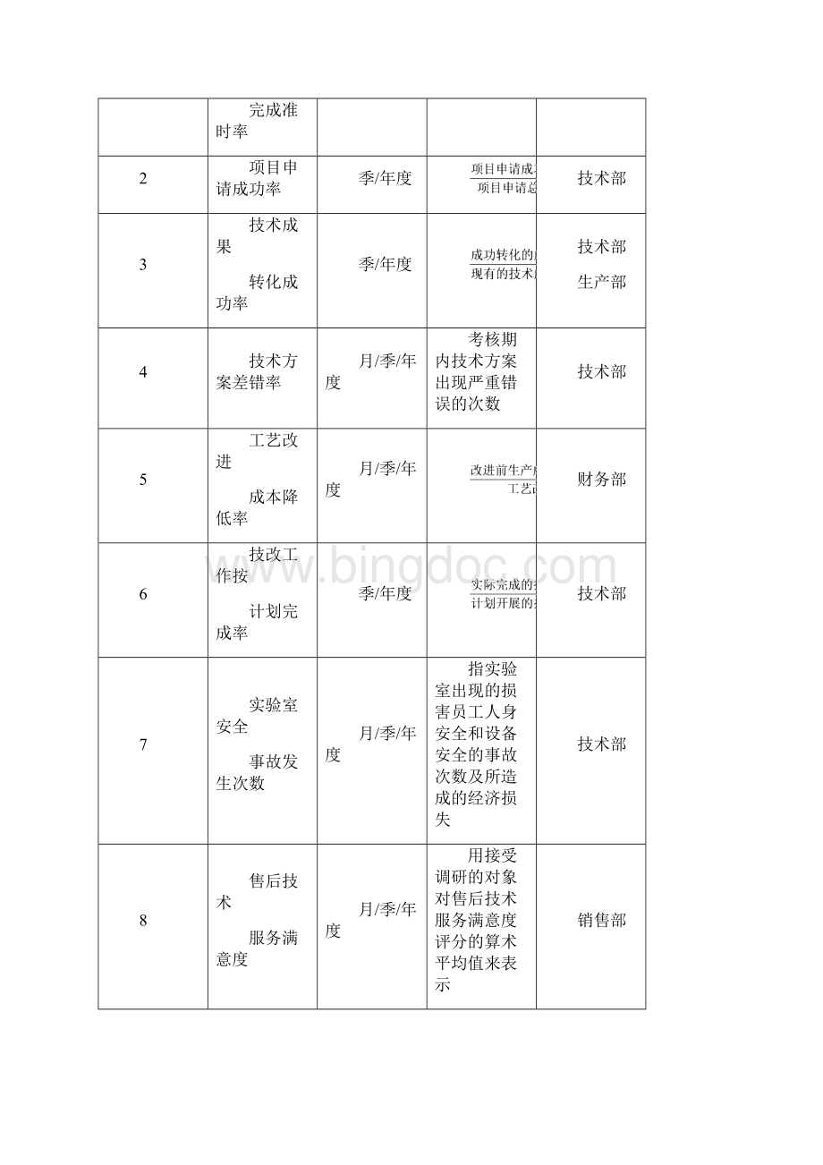 化工行业绩效考核.docx_第2页