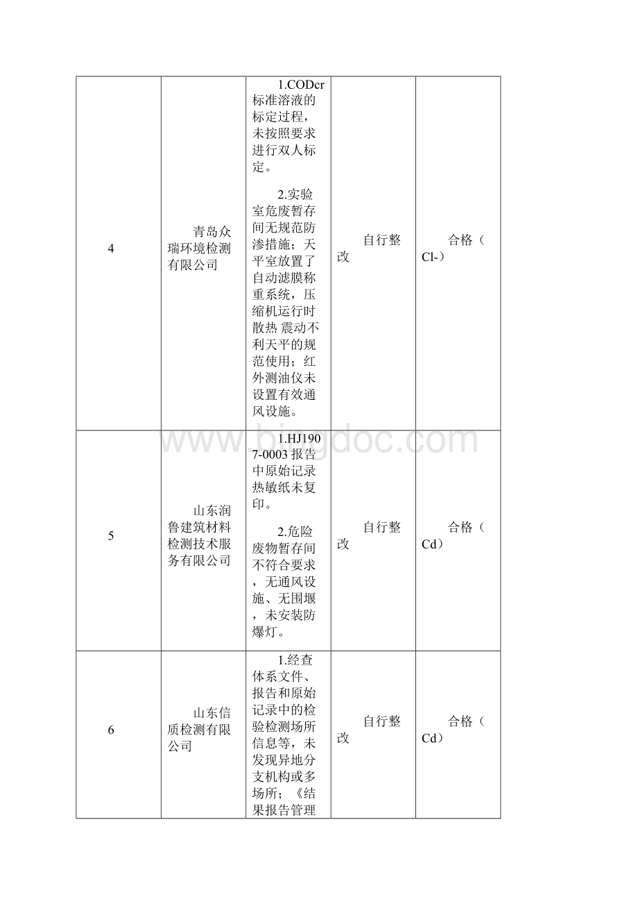 附度生态环境监测机构联合监督检查结果处理建议.docx_第3页