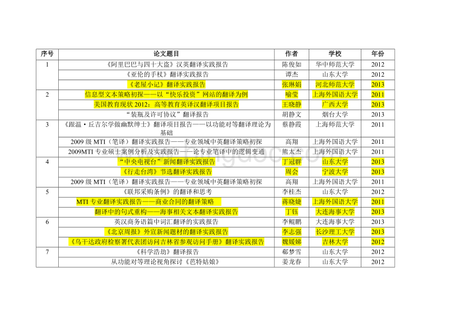 MTI翻译硕士笔译毕业论文参考汇总Word文档格式.doc_第1页