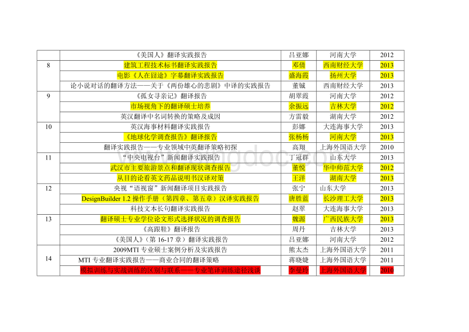 MTI翻译硕士笔译毕业论文参考汇总Word文档格式.doc_第2页