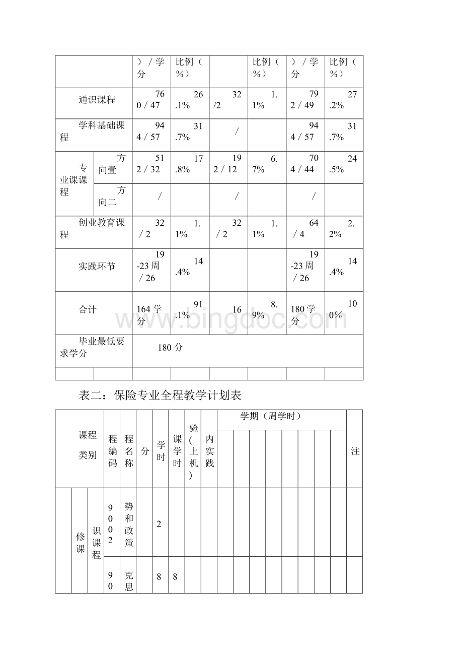 金融保险保险学专业人才培养方案Word格式文档下载.docx_第3页