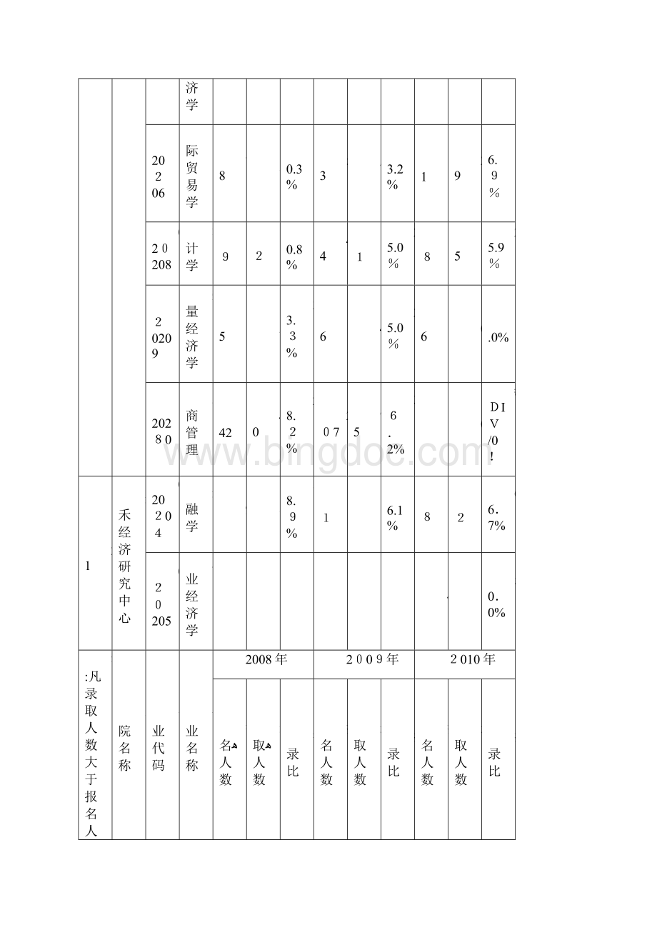 西安交通大学近三年硕士研究生分专业报考录取人数统计表Word文档格式.docx_第2页