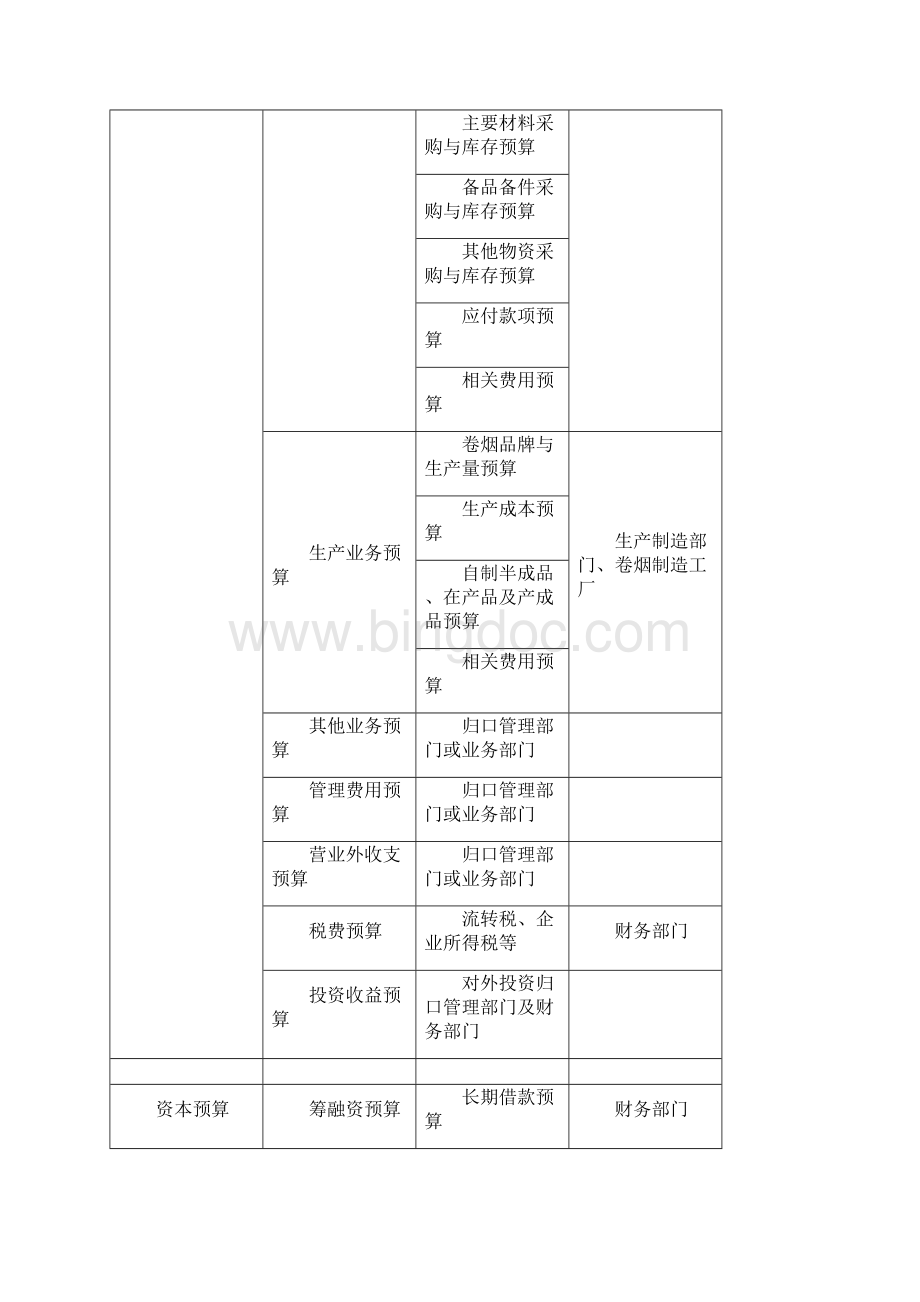 烟草工业企业全面预算管理规程暂行.docx_第3页