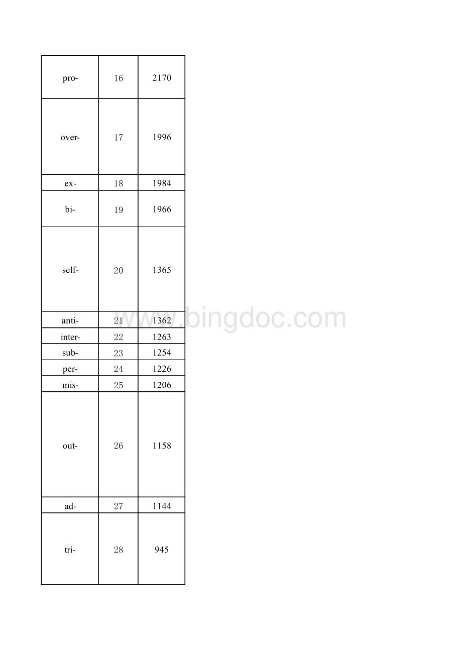 最有用的词根词缀词缀频率统计.pdf_第2页