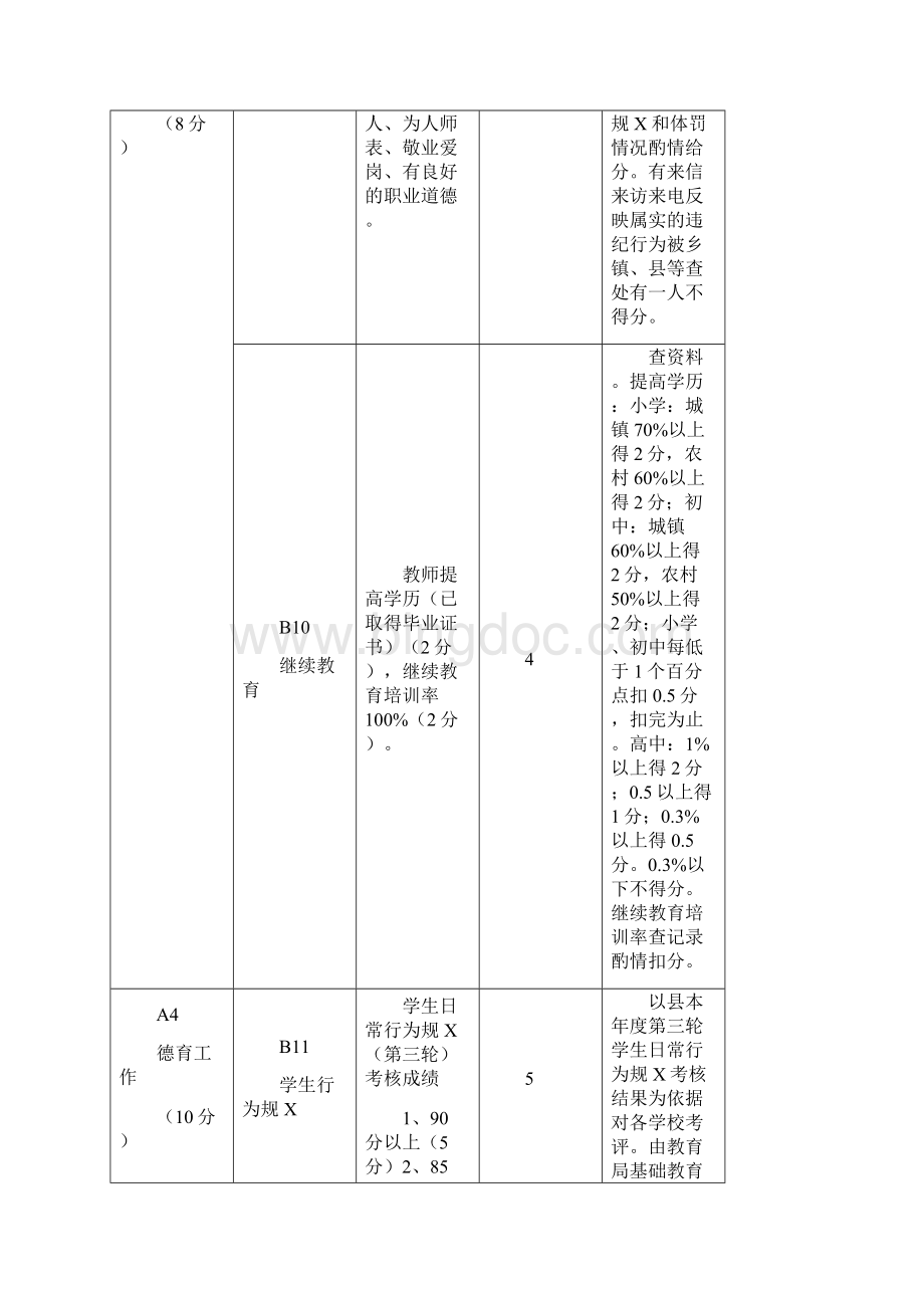 长兴县中小学目标管理工作考评指标及标准Word格式.docx_第3页